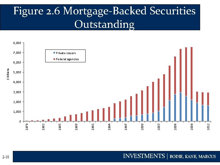 Figure 2. 6 Mortgage-Backed Securities Outstanding 8, 000 7, 000 Private issuers Federal agencies