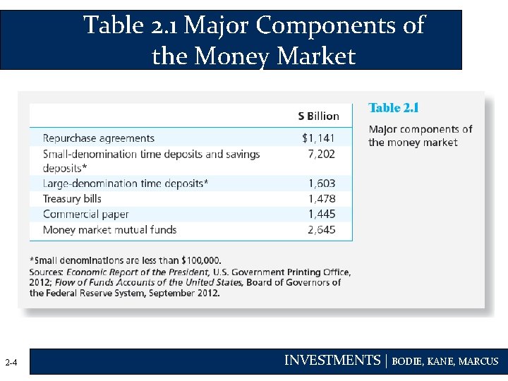 Table 2. 1 Major Components of the Money Market 2 -4 INVESTMENTS | BODIE,