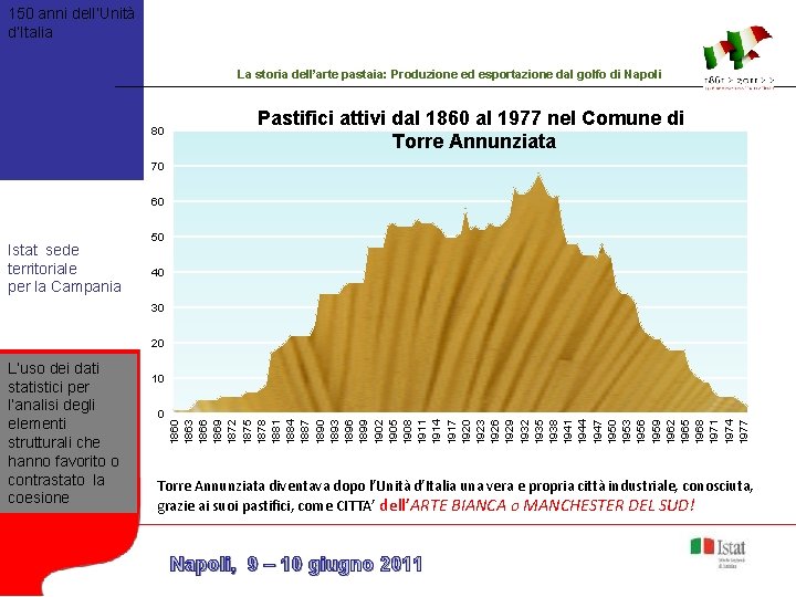 150 anni dell’Unità d’Italia La storia dell’arte pastaia: Produzione ed esportazione dal golfo di