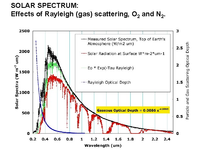SOLAR SPECTRUM: Effects of Rayleigh (gas) scattering, O 2 and N 2. 