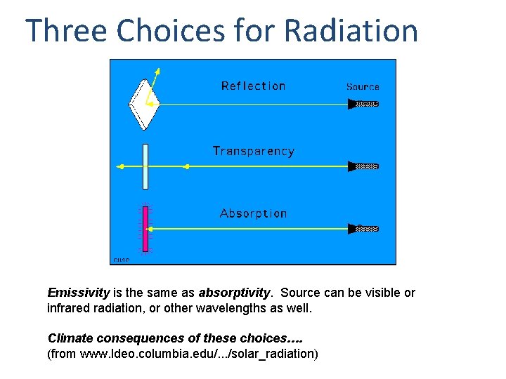 Three Choices for Radiation Emissivity is the same as absorptivity. Source can be visible