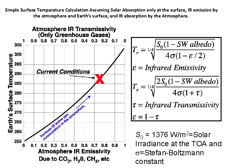 Simple Surface Temperature Calculation Assuming Solar Absorption only at the surface, IR emission by