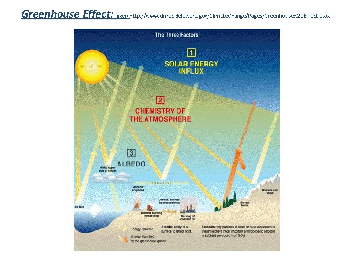 Greenhouse Effect: from http: //www. dnrec. delaware. gov/Climate. Change/Pages/Greenhouse%20 Effect. aspx 