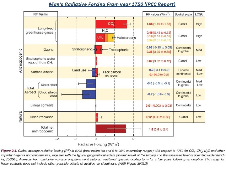 Man’s Radiative Forcing From year 1750 (IPCC Report) 