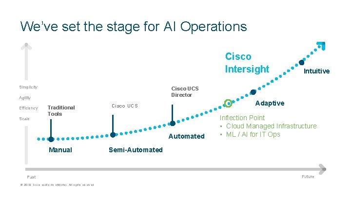 We’ve set the stage for AI Operations Cisco Intersight Simplicity Cisco UCS Director Agility