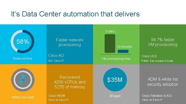 It’s Data Center automation that delivers 3 -days Faster network provisioning 58% Reduced time