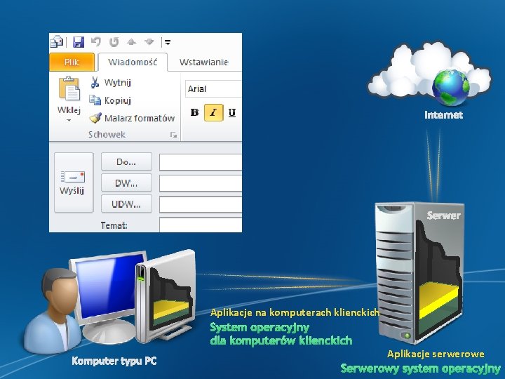 Internet Serwer Aplikacje na komputerach klienckich System operacyjny dla komputerów klienckich Komputer typu PC