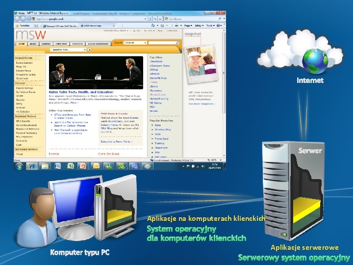 Internet Serwer Aplikacje na komputerach klienckich System operacyjny dla komputerów klienckich Komputer typu PC Internet Serwer Aplikacje na komputerach klienckich System operacyjny dla komputerów klienckich Komputer typu PC