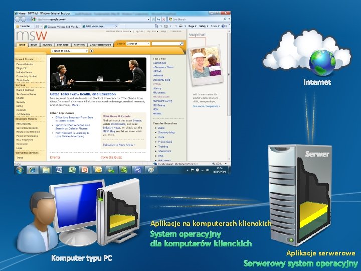 Internet Serwer Aplikacje na komputerach klienckich System operacyjny dla komputerów klienckich Komputer typu PC