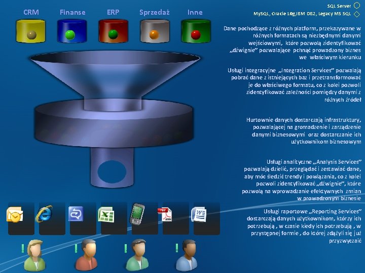 CRM Finanse ERP Sprzedaż Inne SQL Server My. SQL, Oracle 10 g, IBM DB