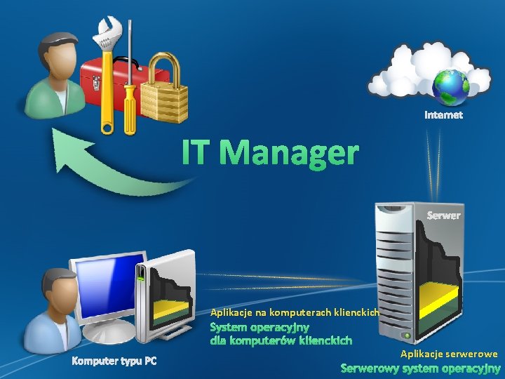 Internet IT Manager Serwer Aplikacje na komputerach klienckich System operacyjny dla komputerów klienckich Komputer