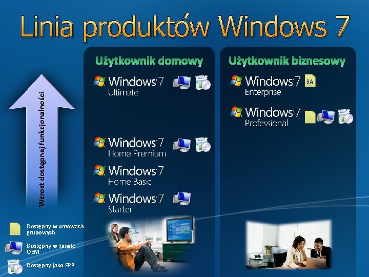 Linia produktów Windows 7 Wzrost dostępnej funkcjonalności SA Dostępny w umowach grupowych Dostępny w