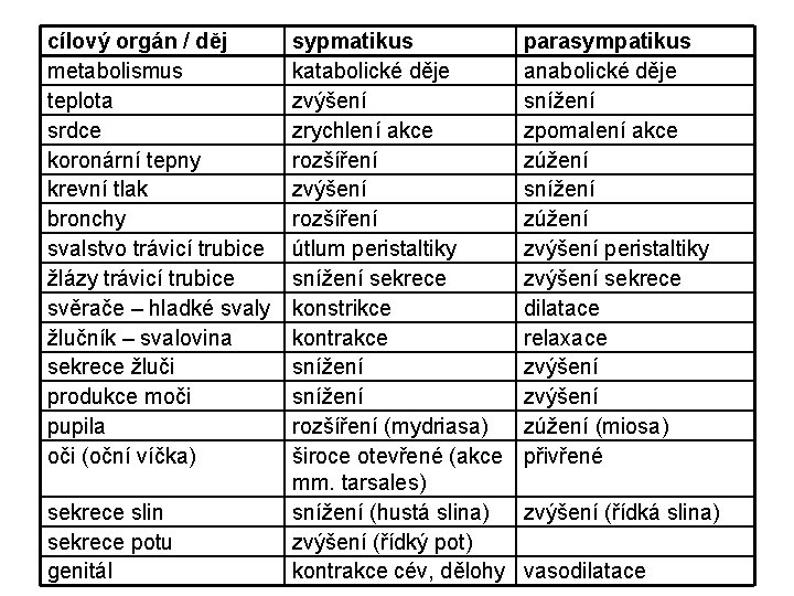 cílový orgán / děj metabolismus teplota srdce koronární tepny krevní tlak bronchy svalstvo trávicí