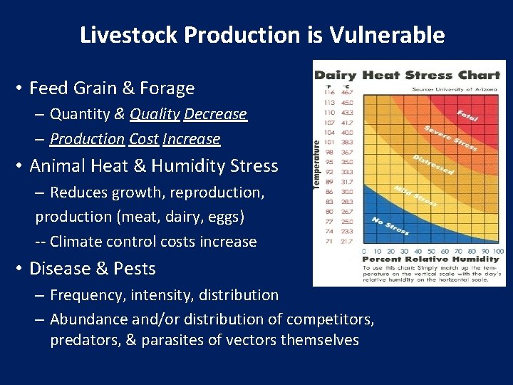 Livestock Production is Vulnerable • Feed Grain & Forage – Quantity & Quality Decrease
