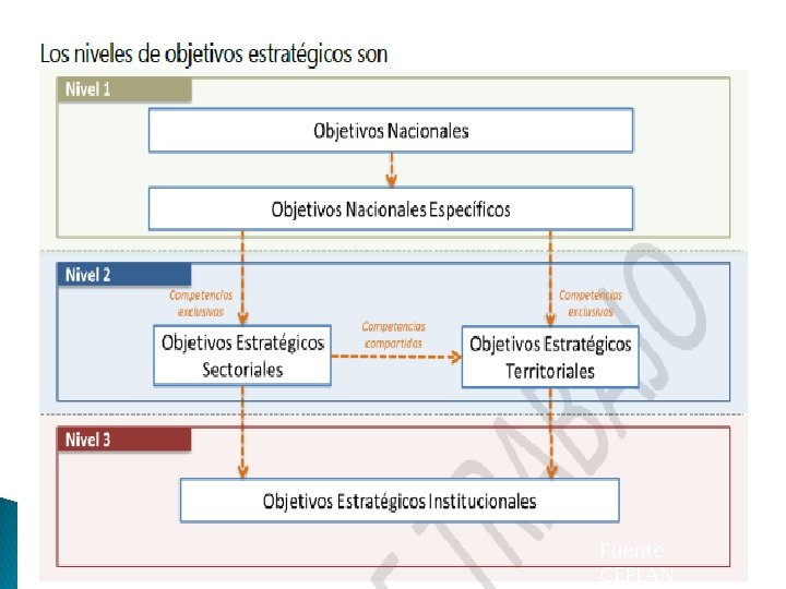 Fuente: CEPLAN 