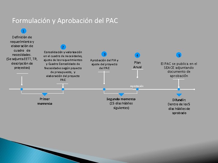 Formulación y Aprobación del PAC 1 Definición de requerimiento y elaboración de cuadro de