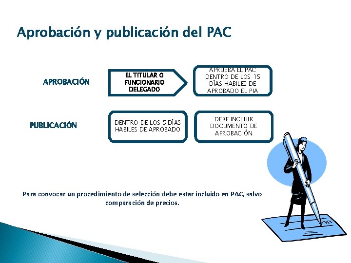 Aprobación y publicación del PAC APROBACIÓN PUBLICACIÓN EL TITULAR O FUNCIONARIO DELEGADO DENTRO DE