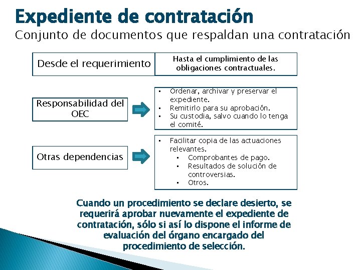 Expediente de contratación Conjunto de documentos que respaldan una contratación Hasta el cumplimiento de