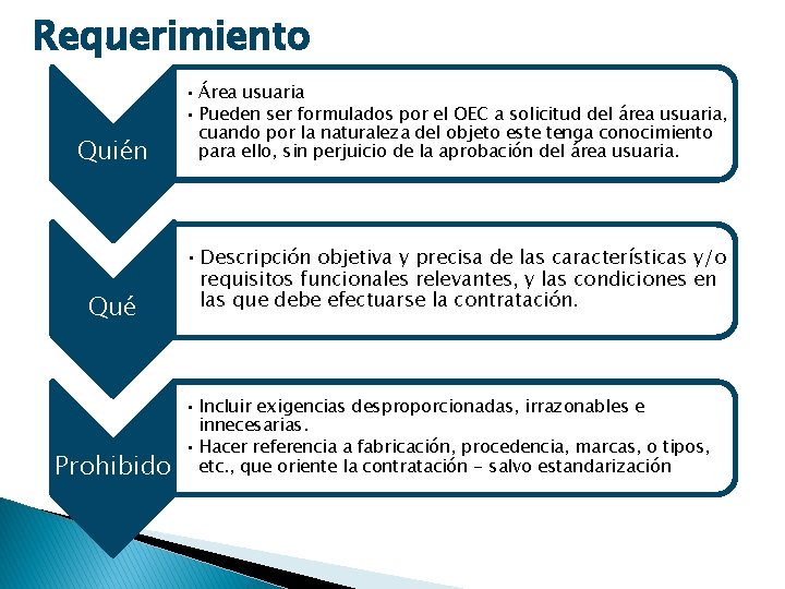 Requerimiento Quién Qué Prohibido • Área usuaria • Pueden ser formulados por el OEC