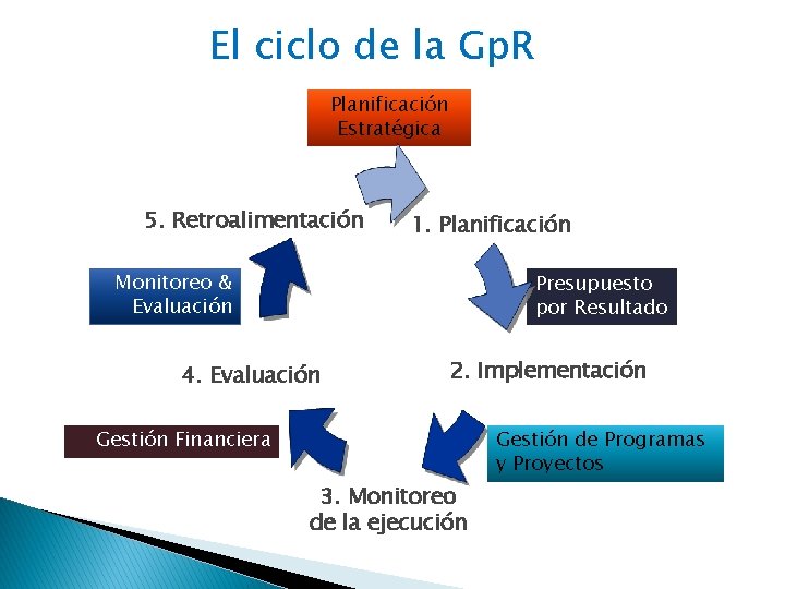 El ciclo de la Gp. R Planificación Estratégica 5. Retroalimentación 1. Planificación Monitoreo &