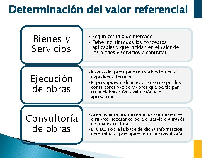 Determinación del valor referencial Bienes y Servicios • Según estudio de mercado • Debe