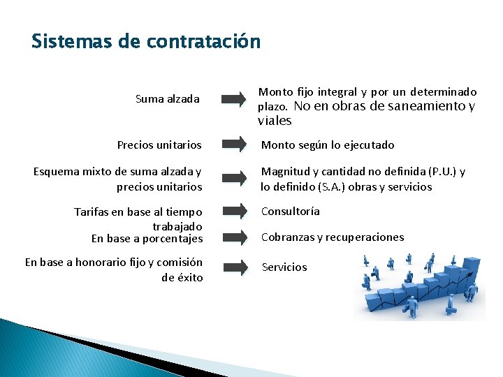 Sistemas de contratación Suma alzada Precios unitarios Esquema mixto de suma alzada y precios