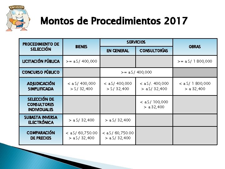 Montos de Procedimientos 2017 SERVICIOS PROCEDIMIENTO DE SELECCIÓN BIENES LICITACIÓN PÚBLICA >= a S/