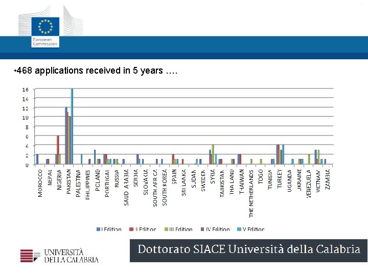 Title of this slide • 468 applications received in 5 years …. 