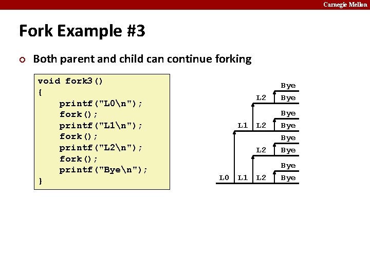 Carnegie Mellon Fork Example #3 ¢ Both parent and child can continue forking void Carnegie Mellon Fork Example #3 ¢ Both parent and child can continue forking void