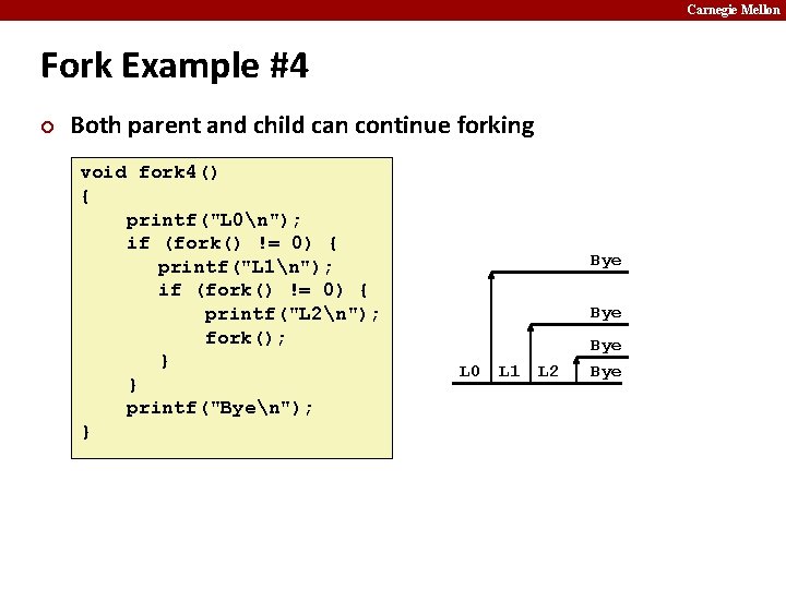 Carnegie Mellon Fork Example #4 ¢ Both parent and child can continue forking void