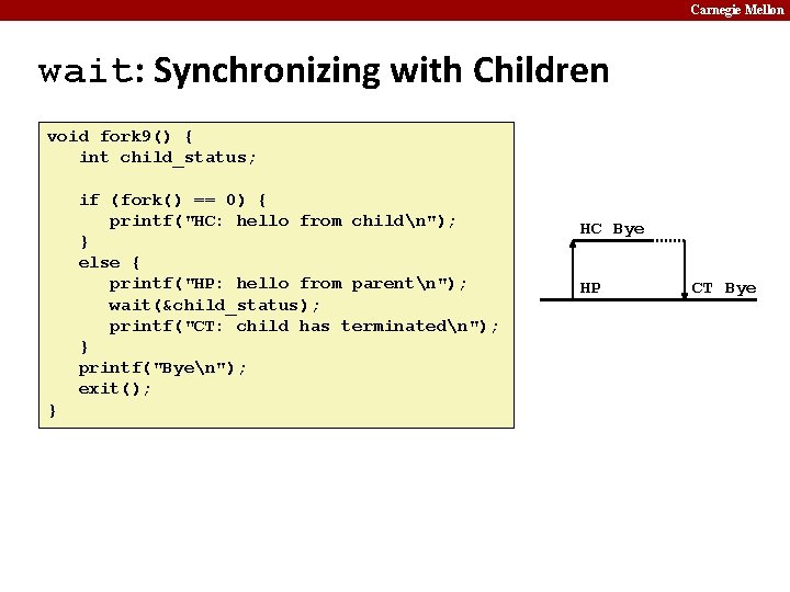 Carnegie Mellon wait: Synchronizing with Children void fork 9() { int child_status; if (fork()