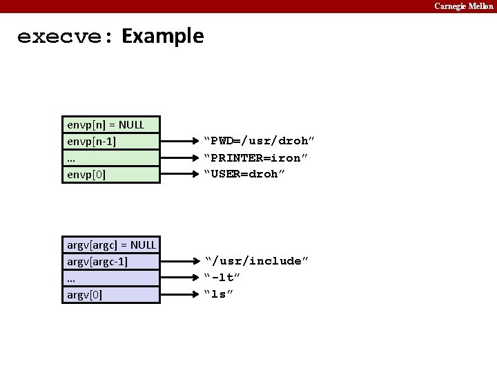 Carnegie Mellon execve: Example envp[n] = NULL envp[n-1] … envp[0] “PWD=/usr/droh” “PRINTER=iron” “USER=droh” argv[argc]
