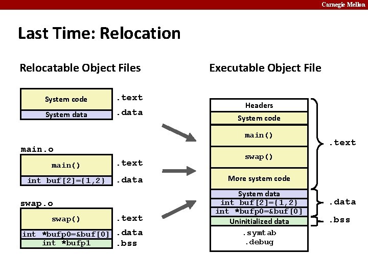 Carnegie Mellon Last Time: Relocation Relocatable Object Files System code . text System data