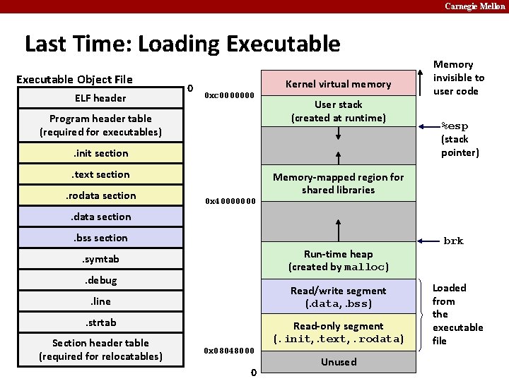 Carnegie Mellon Last Time: Loading Executable Object File ELF header 0 Kernel virtual memory Carnegie Mellon Last Time: Loading Executable Object File ELF header 0 Kernel virtual memory