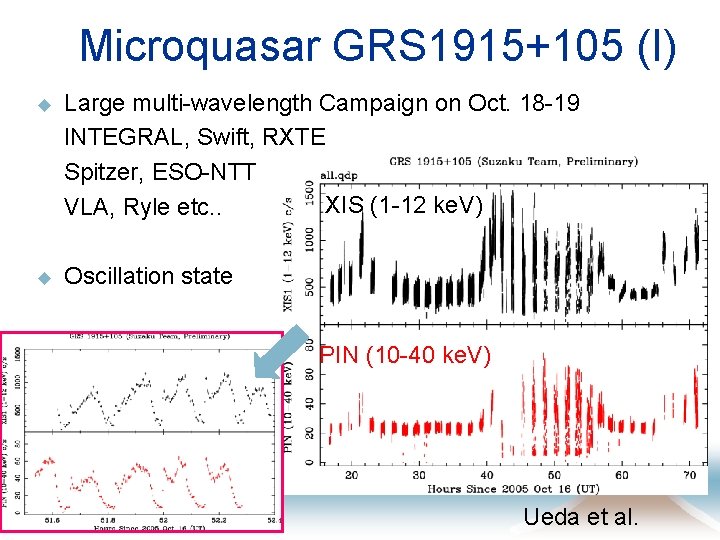 Microquasar GRS 1915+105 (I) u Large multi-wavelength Campaign on Oct. 18 -19 INTEGRAL, Swift,