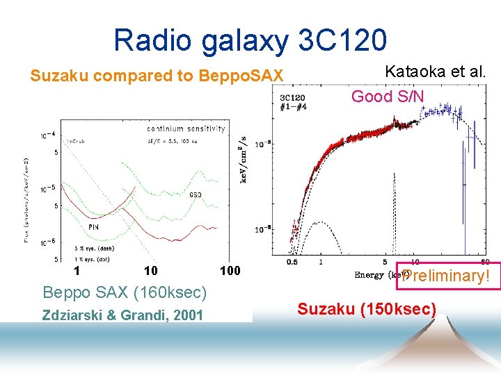 Radio galaxy 3 C 120 Suzaku compared to Beppo. SAX 1 10 Beppo SAX