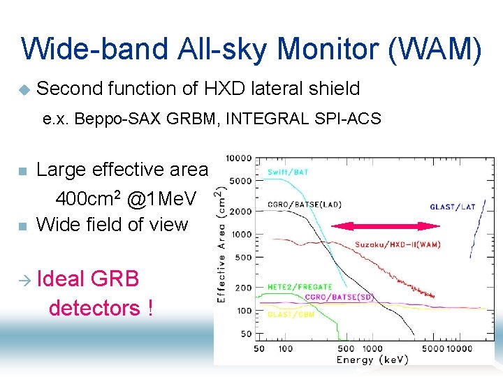 Wide-band All-sky Monitor (WAM) u Second function of HXD lateral shield e. x. Beppo-SAX