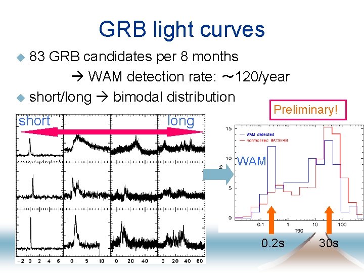 GRB light curves u u 83 GRB candidates per 8 months WAM detection rate: