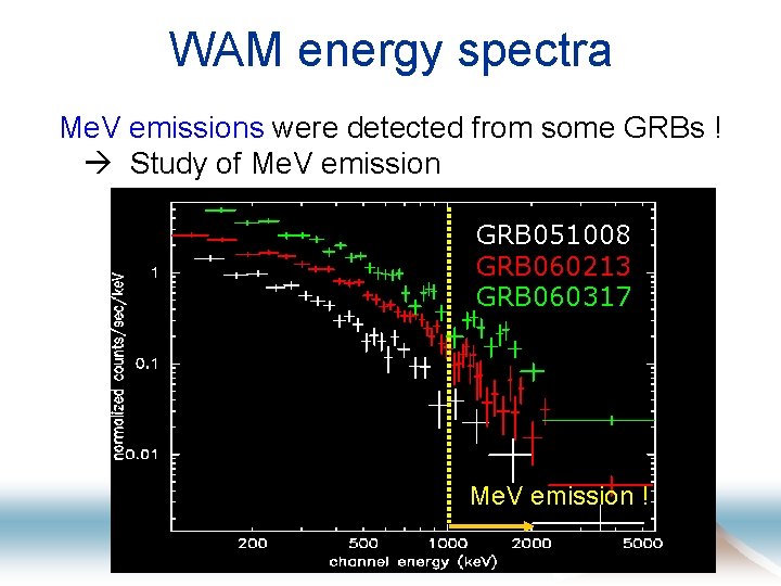 WAM energy spectra Me. V emissions were detected from some GRBs ! Study of