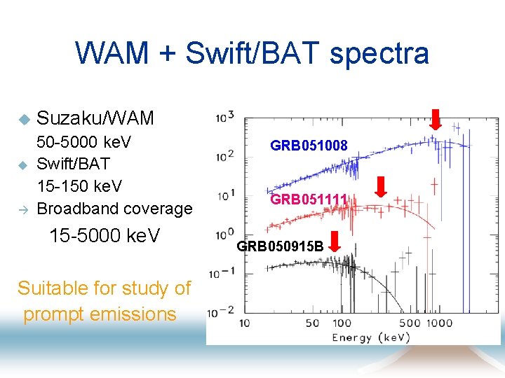 WAM + Swift/BAT spectra u u Suzaku/WAM 50 -5000 ke. V Swift/BAT 15 -150