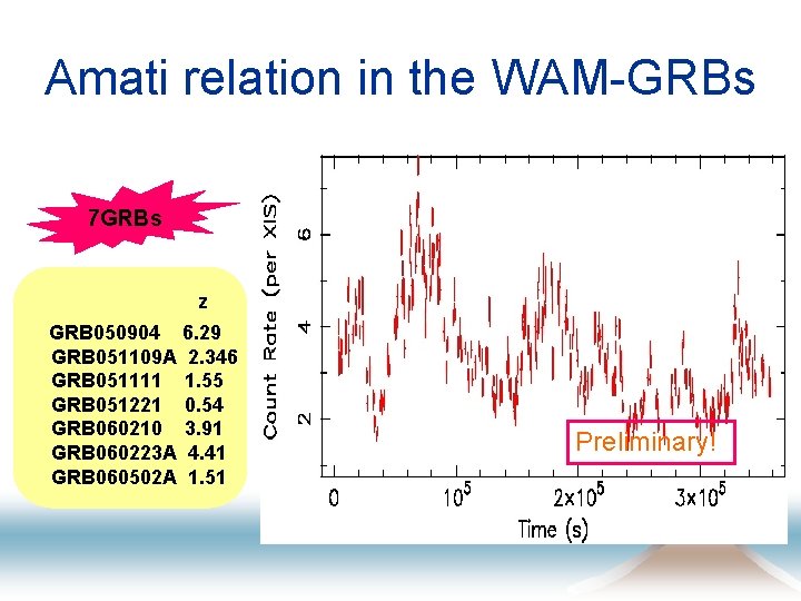 Amati relation in the WAM-GRBs 7 GRBs z GRB 050904 6. 29 GRB 051109