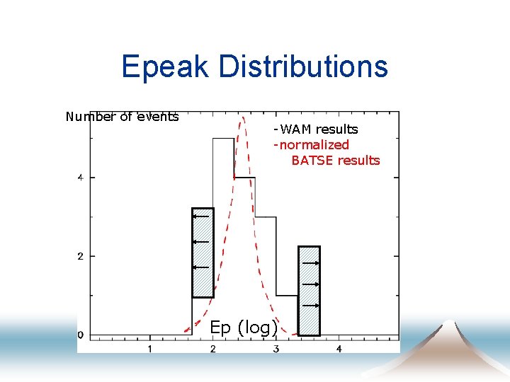 Epeak Distributions Number of events -WAM results -normalized BATSE results Ep (log) 