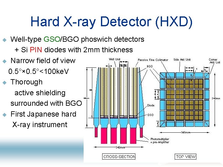 Hard X-ray Detector (HXD) Well-type GSO/BGO phoswich detectors + Si PIN diodes with 2