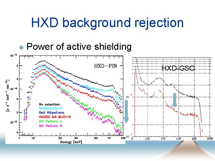 HXD background rejection u Power of active shielding HXD-GSO 