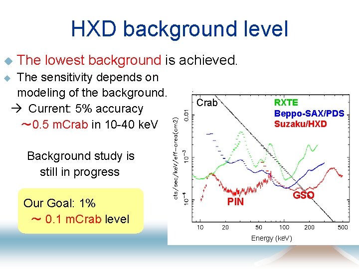 HXD background level u The lowest background is achieved. The sensitivity depends on modeling