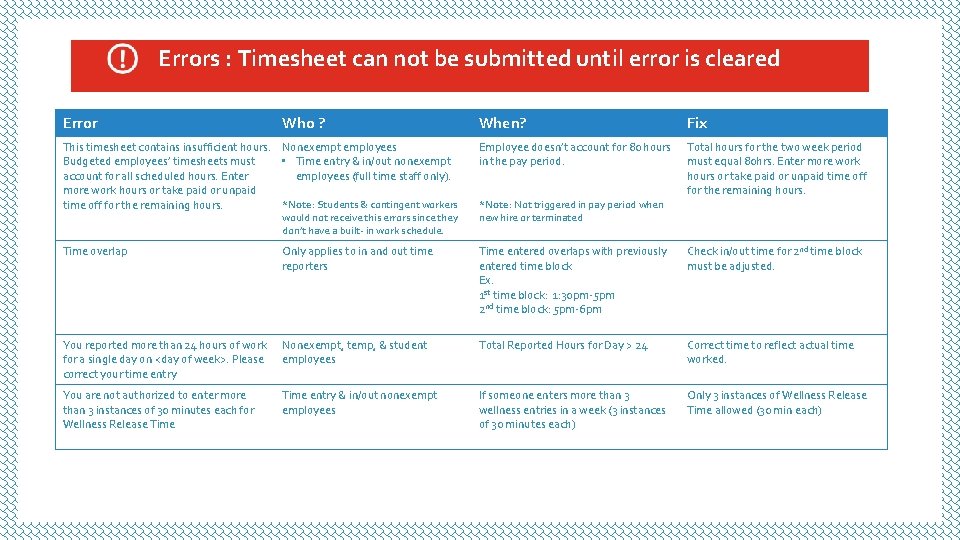 Errors : Timesheet can not be submitted until error is cleared Error Who ? Errors : Timesheet can not be submitted until error is cleared Error Who ?