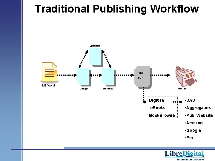 Traditional Publishing Workflow Typesetter Print PDF MS-Word Design Editorial Printer Digitize • DAD e.