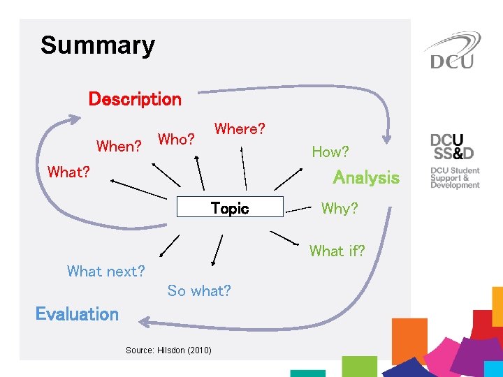 Summary Description Where? When? Who? How? What? Analysis Topic Why? What if? What next?