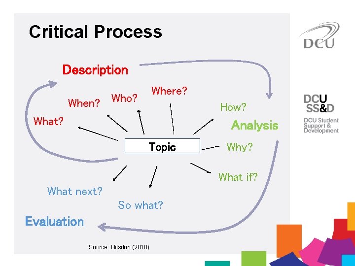 Critical Process Description Where? When? Who? How? What? Analysis Topic Why? What if? What