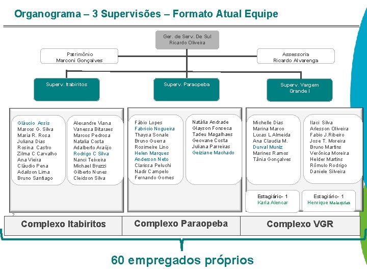 Organograma – 3 Supervisões – Formato Atual Equipe Ger. de Serv. De Sul Ricardo